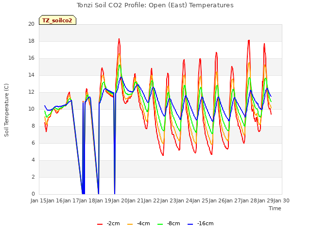 plot of Tonzi Soil CO2 Profile: Open (East) Temperatures