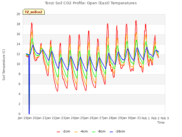 plot of Tonzi Soil CO2 Profile: Open (East) Temperatures