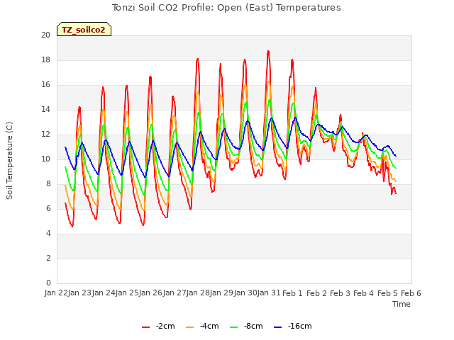 plot of Tonzi Soil CO2 Profile: Open (East) Temperatures