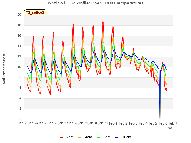 plot of Tonzi Soil CO2 Profile: Open (East) Temperatures