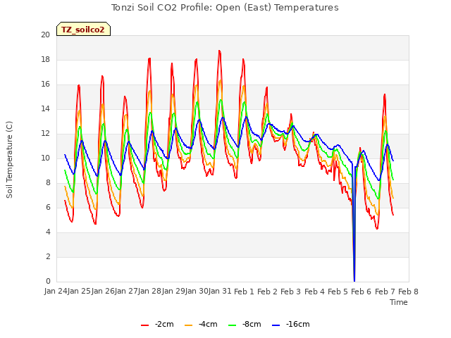 plot of Tonzi Soil CO2 Profile: Open (East) Temperatures