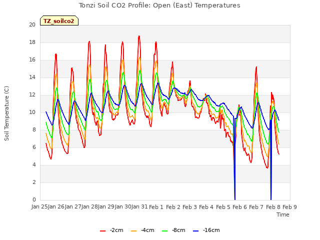 plot of Tonzi Soil CO2 Profile: Open (East) Temperatures