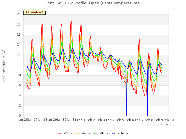 plot of Tonzi Soil CO2 Profile: Open (East) Temperatures