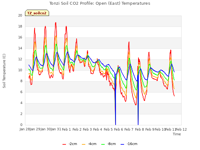 plot of Tonzi Soil CO2 Profile: Open (East) Temperatures