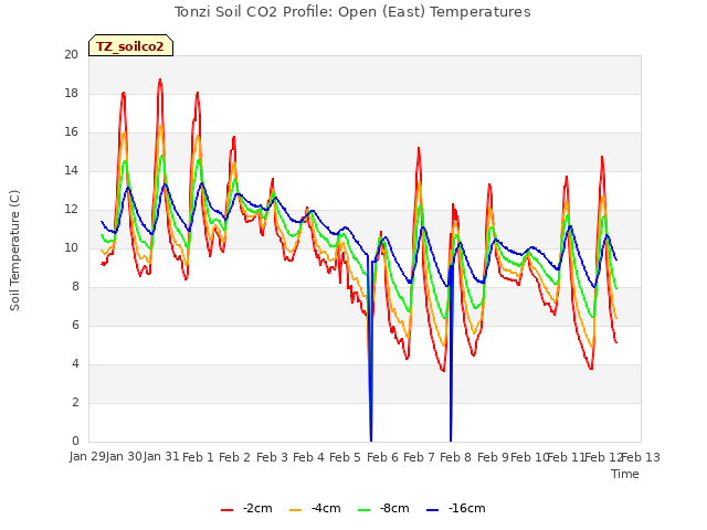 plot of Tonzi Soil CO2 Profile: Open (East) Temperatures