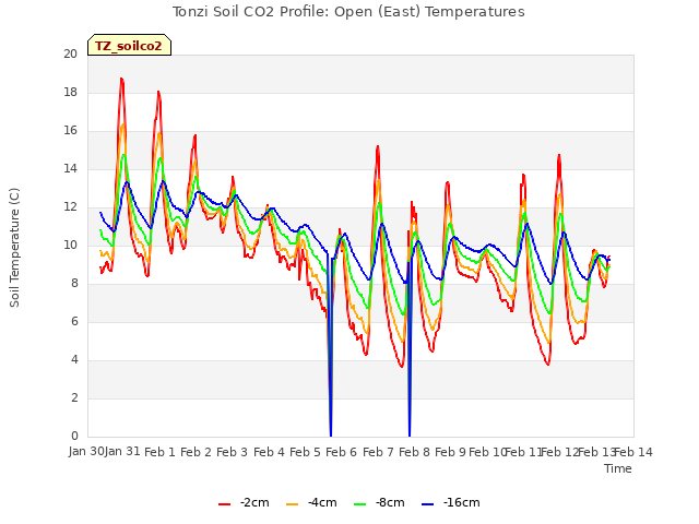 plot of Tonzi Soil CO2 Profile: Open (East) Temperatures