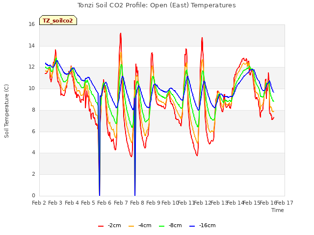 plot of Tonzi Soil CO2 Profile: Open (East) Temperatures