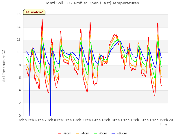 plot of Tonzi Soil CO2 Profile: Open (East) Temperatures