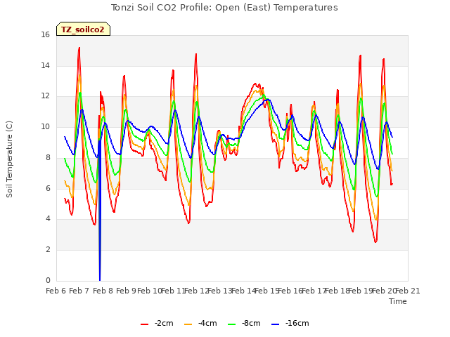 plot of Tonzi Soil CO2 Profile: Open (East) Temperatures