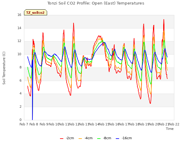 plot of Tonzi Soil CO2 Profile: Open (East) Temperatures