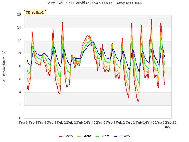 plot of Tonzi Soil CO2 Profile: Open (East) Temperatures