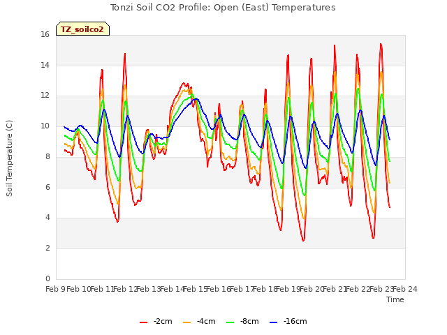 plot of Tonzi Soil CO2 Profile: Open (East) Temperatures