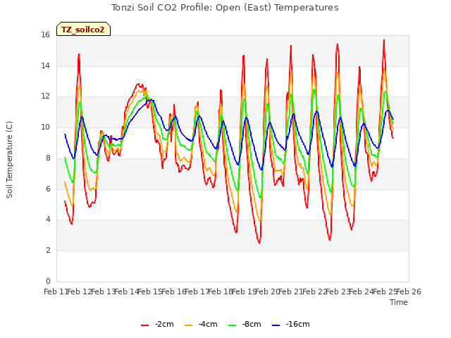 plot of Tonzi Soil CO2 Profile: Open (East) Temperatures