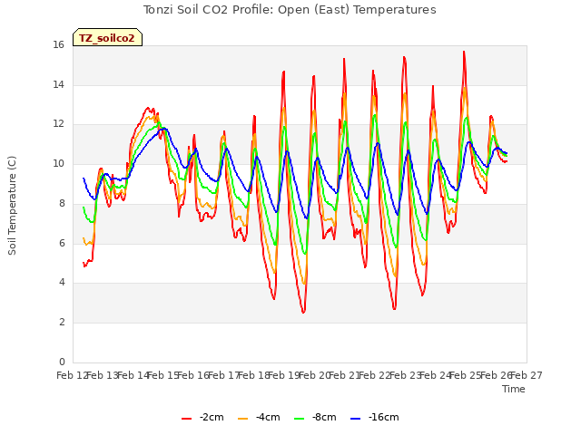 plot of Tonzi Soil CO2 Profile: Open (East) Temperatures