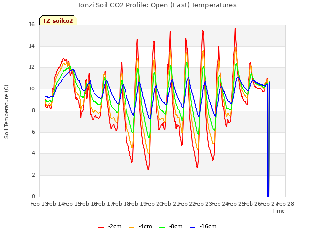 plot of Tonzi Soil CO2 Profile: Open (East) Temperatures