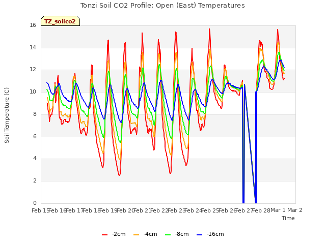 plot of Tonzi Soil CO2 Profile: Open (East) Temperatures