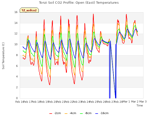 plot of Tonzi Soil CO2 Profile: Open (East) Temperatures