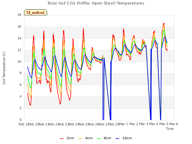 plot of Tonzi Soil CO2 Profile: Open (East) Temperatures