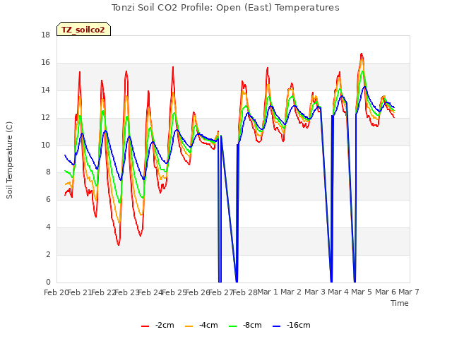 plot of Tonzi Soil CO2 Profile: Open (East) Temperatures