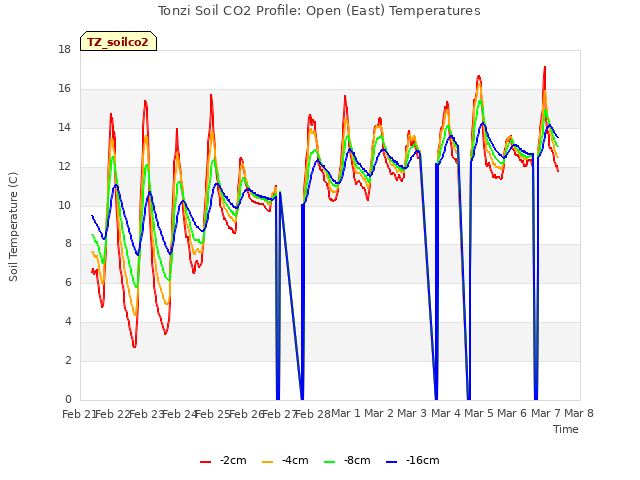 plot of Tonzi Soil CO2 Profile: Open (East) Temperatures