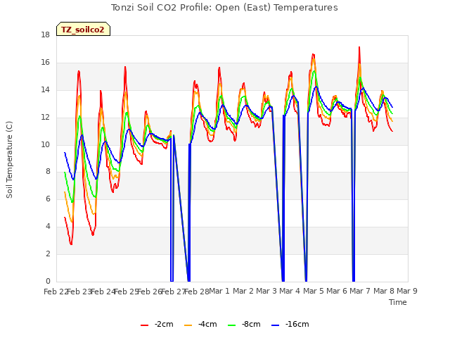 plot of Tonzi Soil CO2 Profile: Open (East) Temperatures