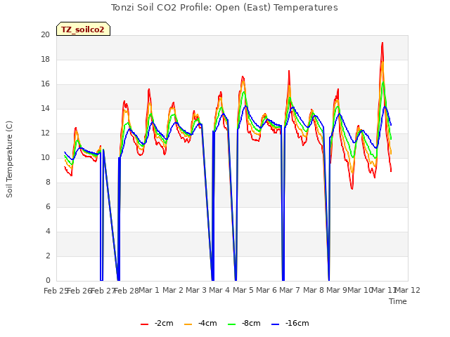 plot of Tonzi Soil CO2 Profile: Open (East) Temperatures