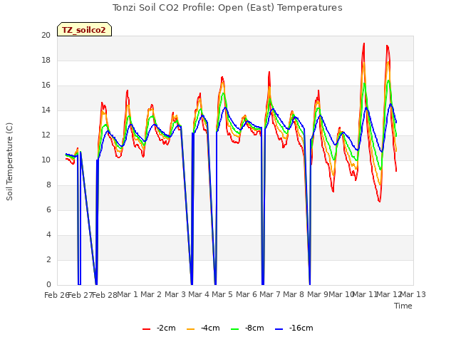 plot of Tonzi Soil CO2 Profile: Open (East) Temperatures