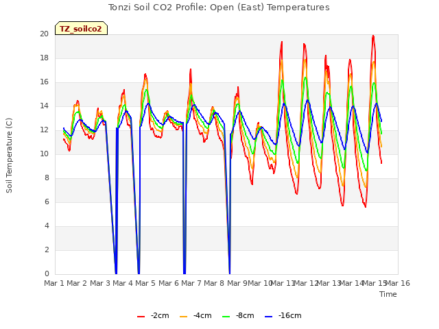 plot of Tonzi Soil CO2 Profile: Open (East) Temperatures