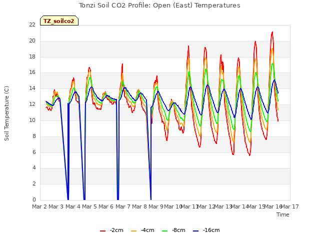 plot of Tonzi Soil CO2 Profile: Open (East) Temperatures