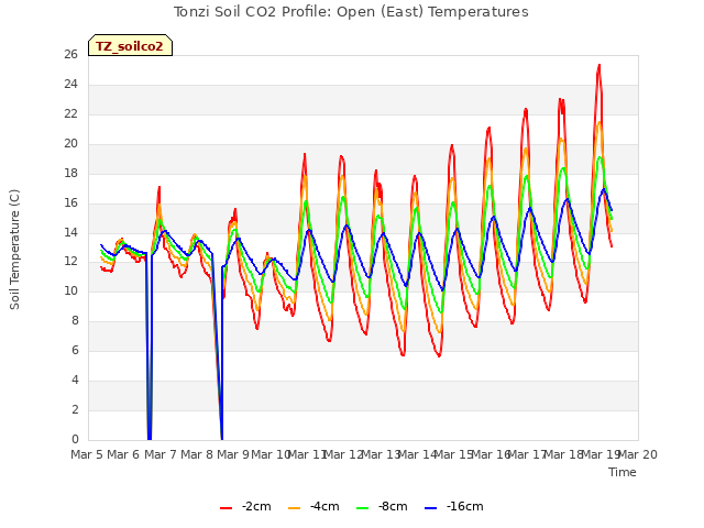 plot of Tonzi Soil CO2 Profile: Open (East) Temperatures