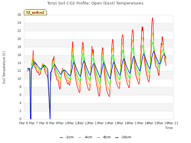 plot of Tonzi Soil CO2 Profile: Open (East) Temperatures