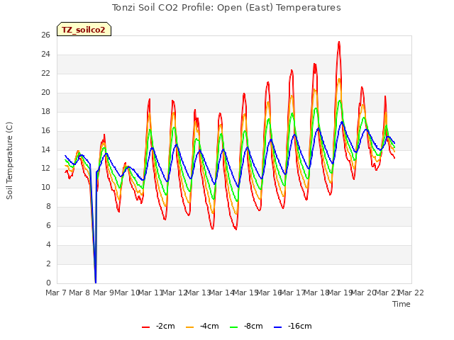 plot of Tonzi Soil CO2 Profile: Open (East) Temperatures