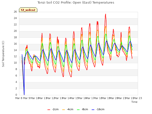 plot of Tonzi Soil CO2 Profile: Open (East) Temperatures