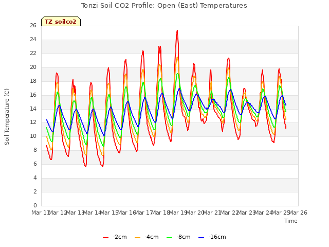 plot of Tonzi Soil CO2 Profile: Open (East) Temperatures