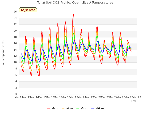 plot of Tonzi Soil CO2 Profile: Open (East) Temperatures