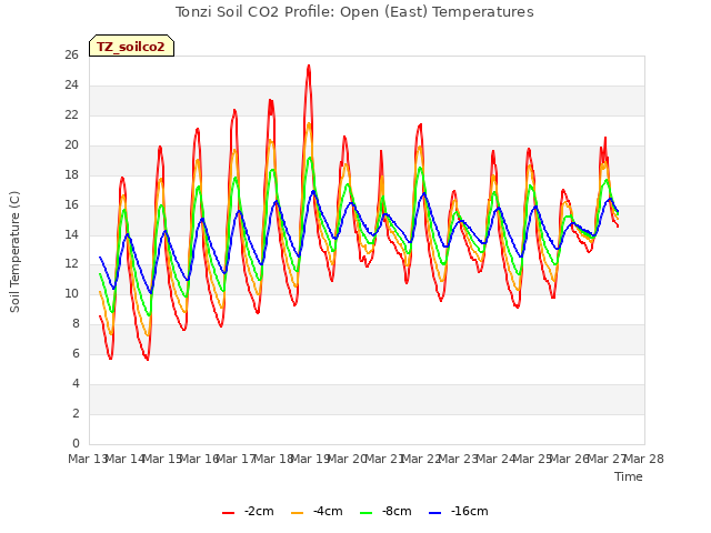 plot of Tonzi Soil CO2 Profile: Open (East) Temperatures