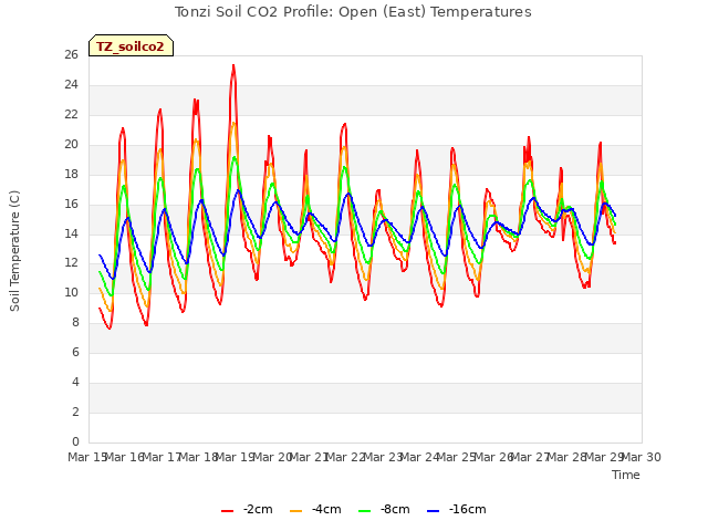 plot of Tonzi Soil CO2 Profile: Open (East) Temperatures