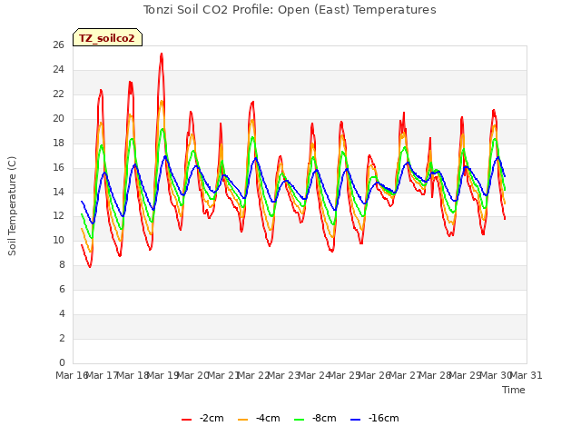 plot of Tonzi Soil CO2 Profile: Open (East) Temperatures