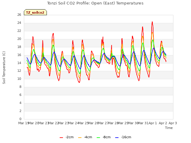 plot of Tonzi Soil CO2 Profile: Open (East) Temperatures