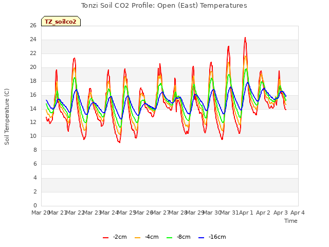 plot of Tonzi Soil CO2 Profile: Open (East) Temperatures