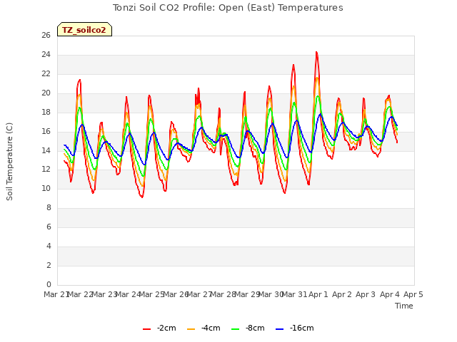 plot of Tonzi Soil CO2 Profile: Open (East) Temperatures