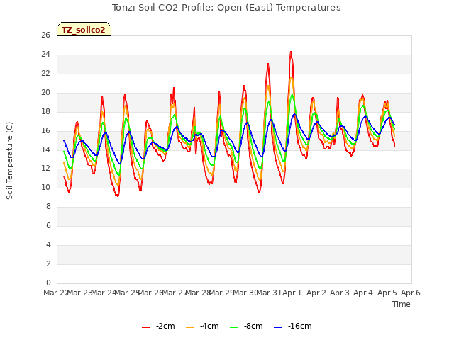 plot of Tonzi Soil CO2 Profile: Open (East) Temperatures