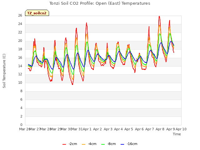 plot of Tonzi Soil CO2 Profile: Open (East) Temperatures