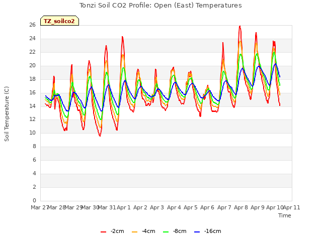 plot of Tonzi Soil CO2 Profile: Open (East) Temperatures