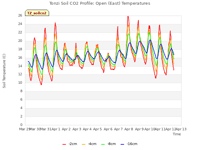 plot of Tonzi Soil CO2 Profile: Open (East) Temperatures