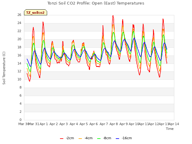 plot of Tonzi Soil CO2 Profile: Open (East) Temperatures