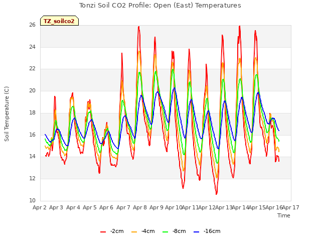 plot of Tonzi Soil CO2 Profile: Open (East) Temperatures