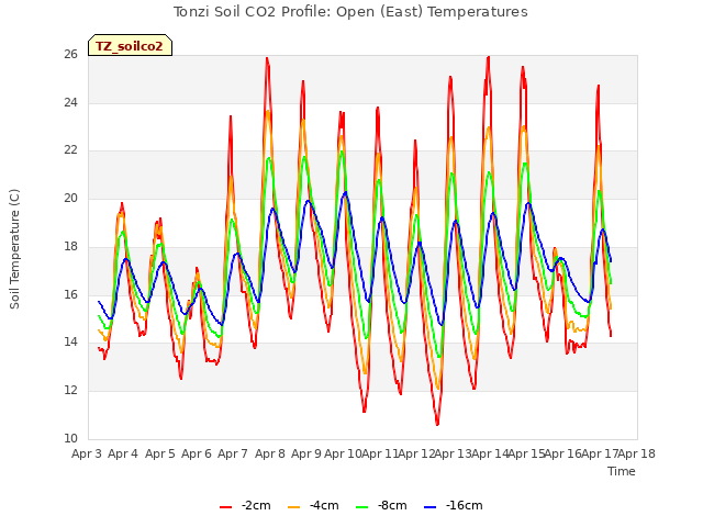 plot of Tonzi Soil CO2 Profile: Open (East) Temperatures