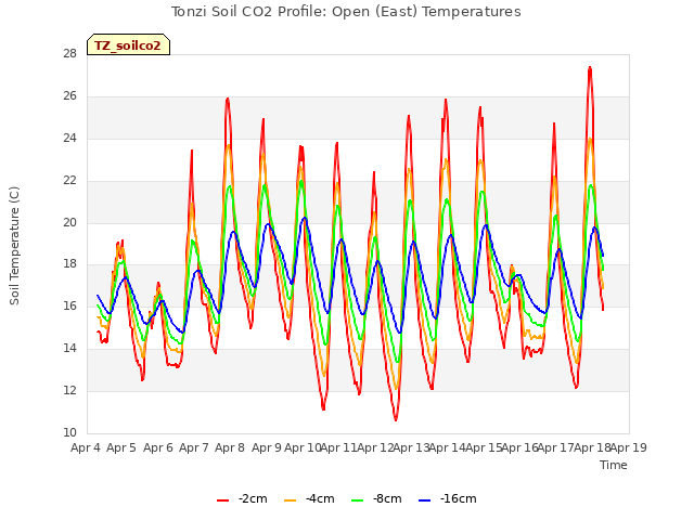 plot of Tonzi Soil CO2 Profile: Open (East) Temperatures