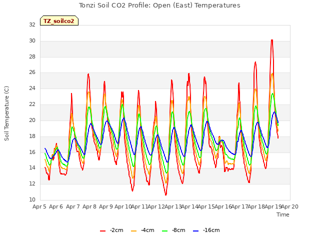 plot of Tonzi Soil CO2 Profile: Open (East) Temperatures